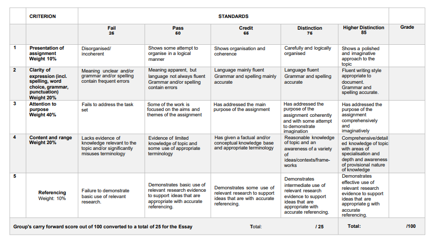 Marking Rubric of PS5003ACC assignment