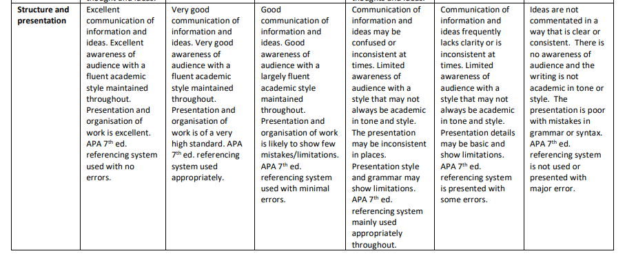 Marking rubric for 6KNIS607 Leading Change In Practice