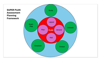 The Brief course work- Assessment Planning : SUPER PLAN