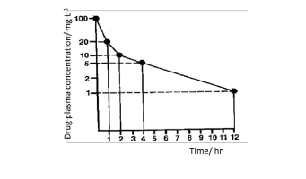 calculate drug clearance 