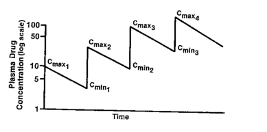 figure of "plasma drug concentration(log scale) & time"