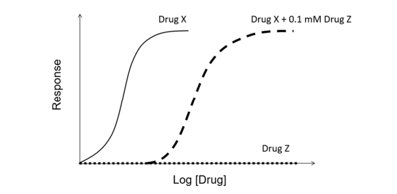 study of Drugs X and Z