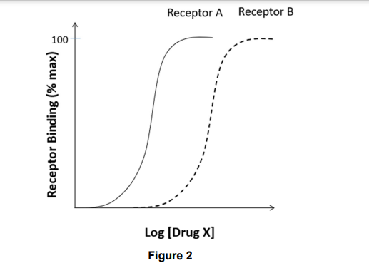 Drug X binds to Receptors A and B