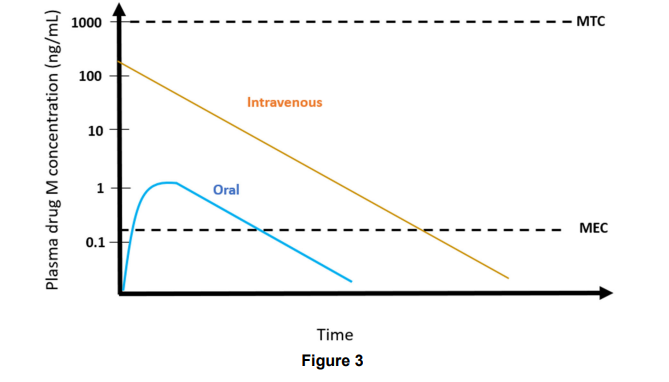 pharmacokinetics characteristics of Drug M