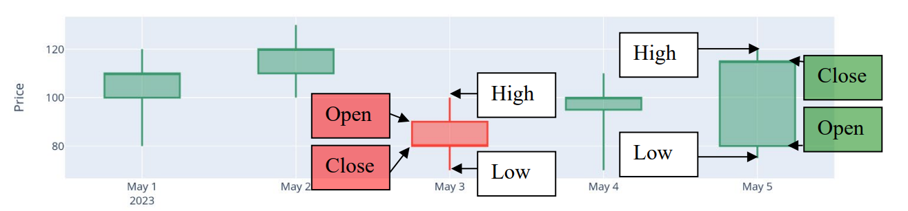 graphical candlestick plot for stock trading data