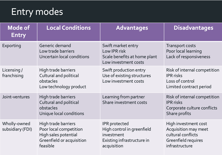 Entry modes for emerging market