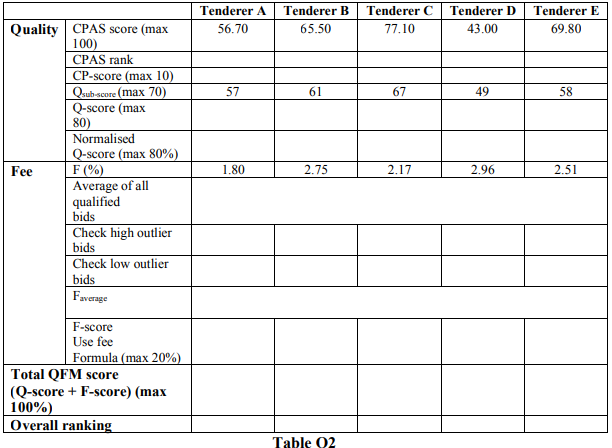 Table Q2: Tender Evaluation Data